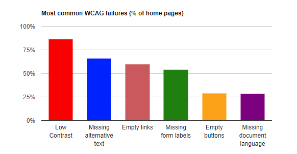 Most common WCAG failures